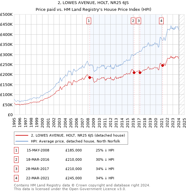 2, LOWES AVENUE, HOLT, NR25 6JS: Price paid vs HM Land Registry's House Price Index