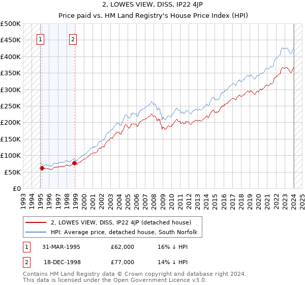 2, LOWES VIEW, DISS, IP22 4JP: Price paid vs HM Land Registry's House Price Index