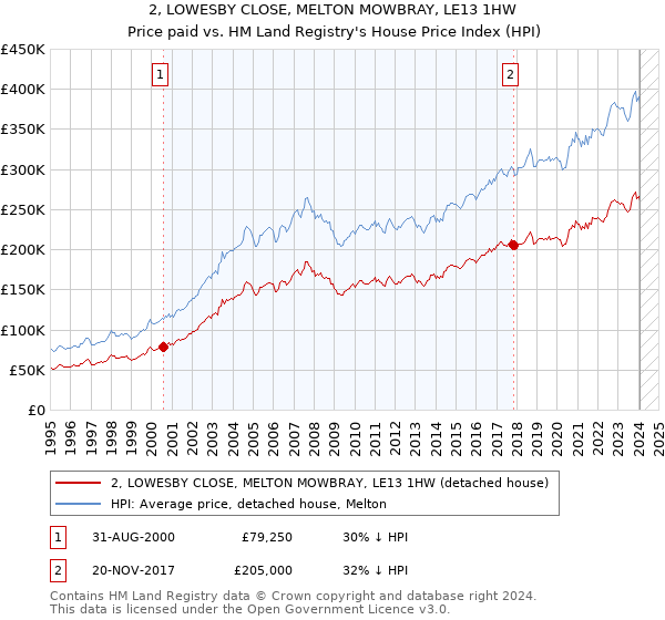 2, LOWESBY CLOSE, MELTON MOWBRAY, LE13 1HW: Price paid vs HM Land Registry's House Price Index
