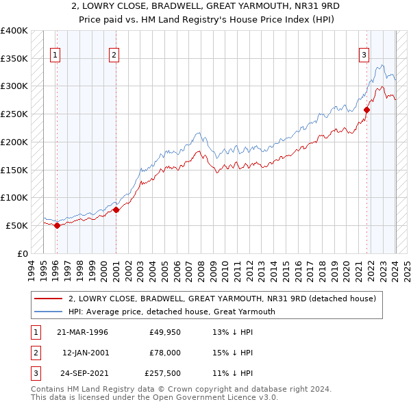 2, LOWRY CLOSE, BRADWELL, GREAT YARMOUTH, NR31 9RD: Price paid vs HM Land Registry's House Price Index