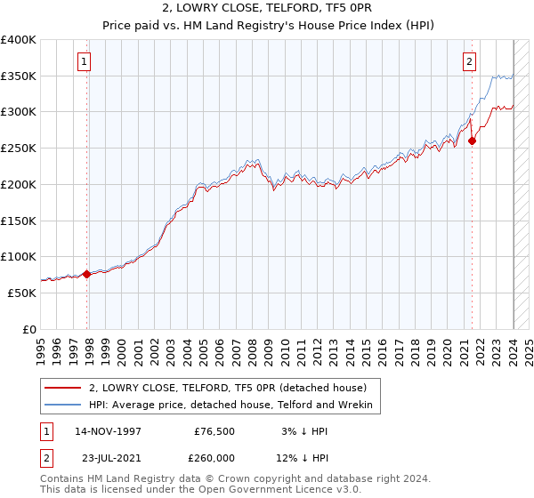 2, LOWRY CLOSE, TELFORD, TF5 0PR: Price paid vs HM Land Registry's House Price Index