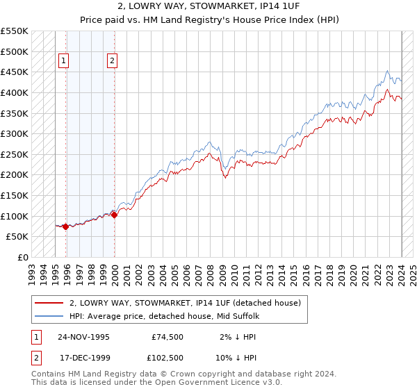 2, LOWRY WAY, STOWMARKET, IP14 1UF: Price paid vs HM Land Registry's House Price Index