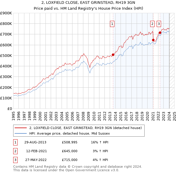 2, LOXFIELD CLOSE, EAST GRINSTEAD, RH19 3GN: Price paid vs HM Land Registry's House Price Index