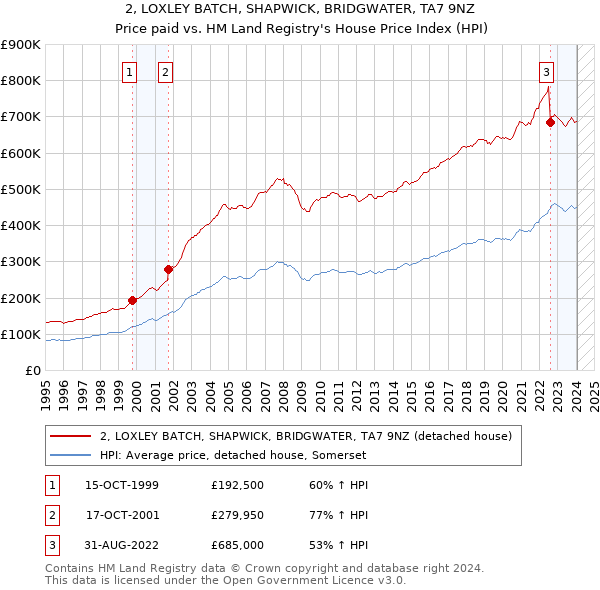 2, LOXLEY BATCH, SHAPWICK, BRIDGWATER, TA7 9NZ: Price paid vs HM Land Registry's House Price Index