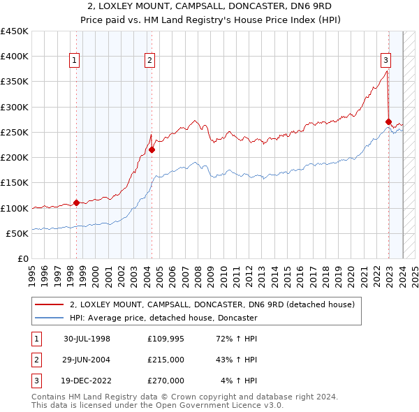 2, LOXLEY MOUNT, CAMPSALL, DONCASTER, DN6 9RD: Price paid vs HM Land Registry's House Price Index