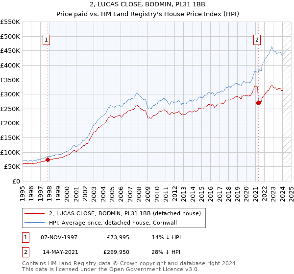 2, LUCAS CLOSE, BODMIN, PL31 1BB: Price paid vs HM Land Registry's House Price Index