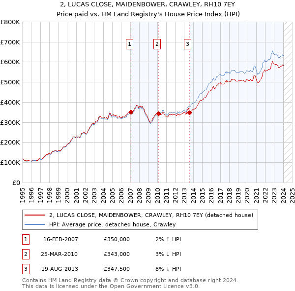 2, LUCAS CLOSE, MAIDENBOWER, CRAWLEY, RH10 7EY: Price paid vs HM Land Registry's House Price Index