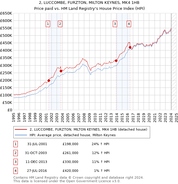 2, LUCCOMBE, FURZTON, MILTON KEYNES, MK4 1HB: Price paid vs HM Land Registry's House Price Index