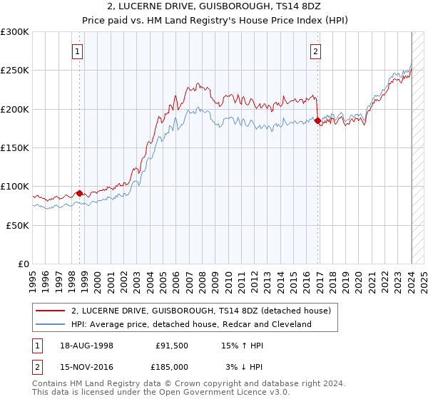 2, LUCERNE DRIVE, GUISBOROUGH, TS14 8DZ: Price paid vs HM Land Registry's House Price Index