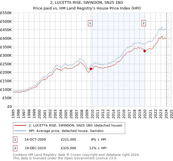 2, LUCETTA RISE, SWINDON, SN25 1BG: Price paid vs HM Land Registry's House Price Index
