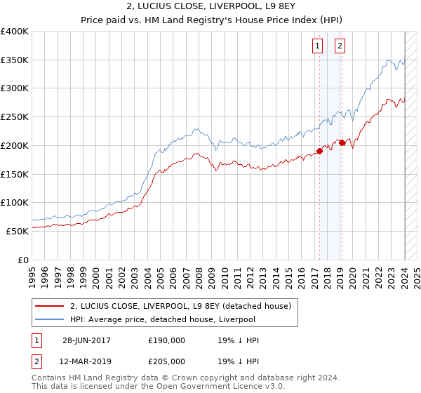 2, LUCIUS CLOSE, LIVERPOOL, L9 8EY: Price paid vs HM Land Registry's House Price Index
