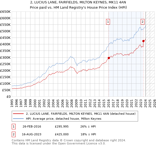 2, LUCIUS LANE, FAIRFIELDS, MILTON KEYNES, MK11 4AN: Price paid vs HM Land Registry's House Price Index