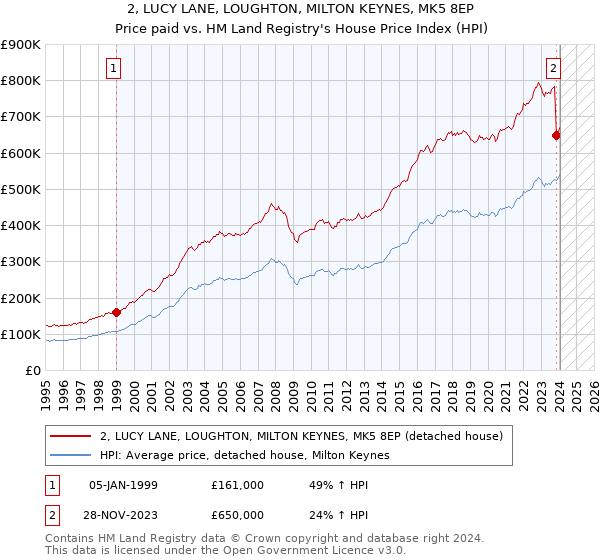 2, LUCY LANE, LOUGHTON, MILTON KEYNES, MK5 8EP: Price paid vs HM Land Registry's House Price Index