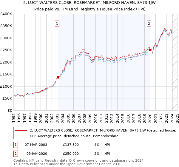 2, LUCY WALTERS CLOSE, ROSEMARKET, MILFORD HAVEN, SA73 1JW: Price paid vs HM Land Registry's House Price Index