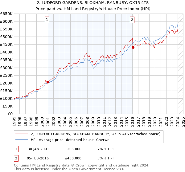 2, LUDFORD GARDENS, BLOXHAM, BANBURY, OX15 4TS: Price paid vs HM Land Registry's House Price Index