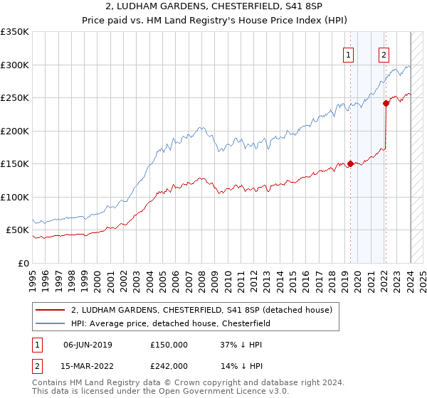 2, LUDHAM GARDENS, CHESTERFIELD, S41 8SP: Price paid vs HM Land Registry's House Price Index