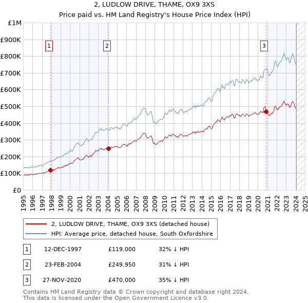 2, LUDLOW DRIVE, THAME, OX9 3XS: Price paid vs HM Land Registry's House Price Index