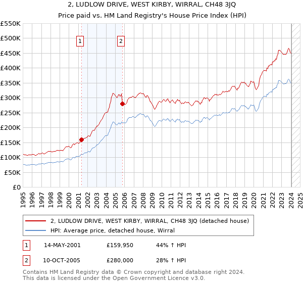 2, LUDLOW DRIVE, WEST KIRBY, WIRRAL, CH48 3JQ: Price paid vs HM Land Registry's House Price Index