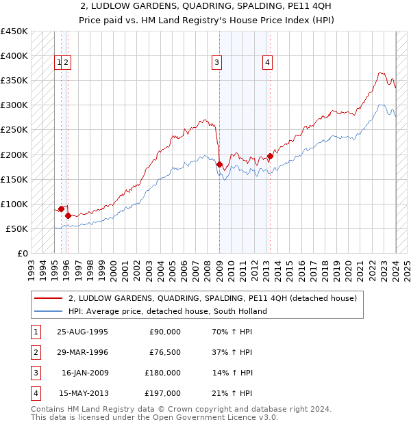 2, LUDLOW GARDENS, QUADRING, SPALDING, PE11 4QH: Price paid vs HM Land Registry's House Price Index