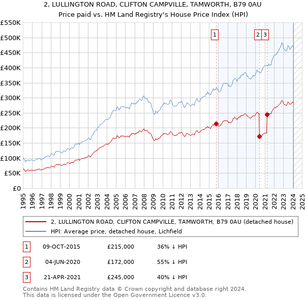 2, LULLINGTON ROAD, CLIFTON CAMPVILLE, TAMWORTH, B79 0AU: Price paid vs HM Land Registry's House Price Index