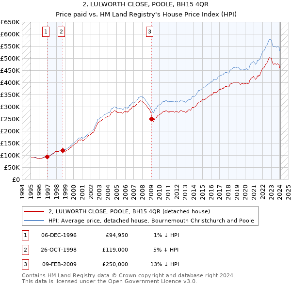 2, LULWORTH CLOSE, POOLE, BH15 4QR: Price paid vs HM Land Registry's House Price Index