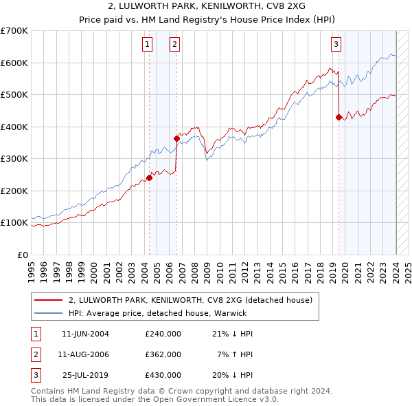 2, LULWORTH PARK, KENILWORTH, CV8 2XG: Price paid vs HM Land Registry's House Price Index