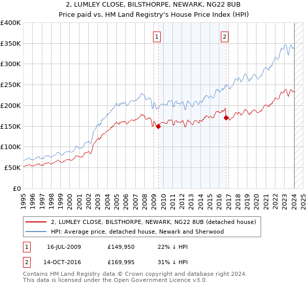 2, LUMLEY CLOSE, BILSTHORPE, NEWARK, NG22 8UB: Price paid vs HM Land Registry's House Price Index