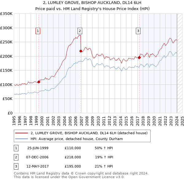 2, LUMLEY GROVE, BISHOP AUCKLAND, DL14 6LH: Price paid vs HM Land Registry's House Price Index