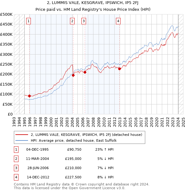 2, LUMMIS VALE, KESGRAVE, IPSWICH, IP5 2FJ: Price paid vs HM Land Registry's House Price Index