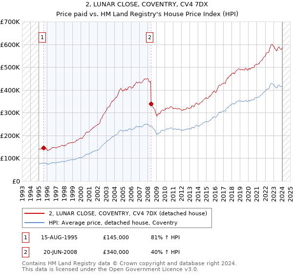 2, LUNAR CLOSE, COVENTRY, CV4 7DX: Price paid vs HM Land Registry's House Price Index