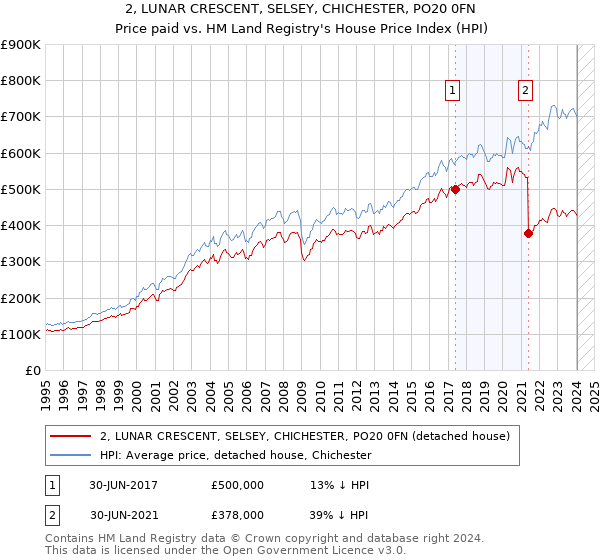 2, LUNAR CRESCENT, SELSEY, CHICHESTER, PO20 0FN: Price paid vs HM Land Registry's House Price Index