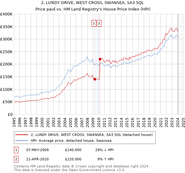 2, LUNDY DRIVE, WEST CROSS, SWANSEA, SA3 5QL: Price paid vs HM Land Registry's House Price Index