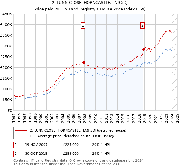 2, LUNN CLOSE, HORNCASTLE, LN9 5DJ: Price paid vs HM Land Registry's House Price Index