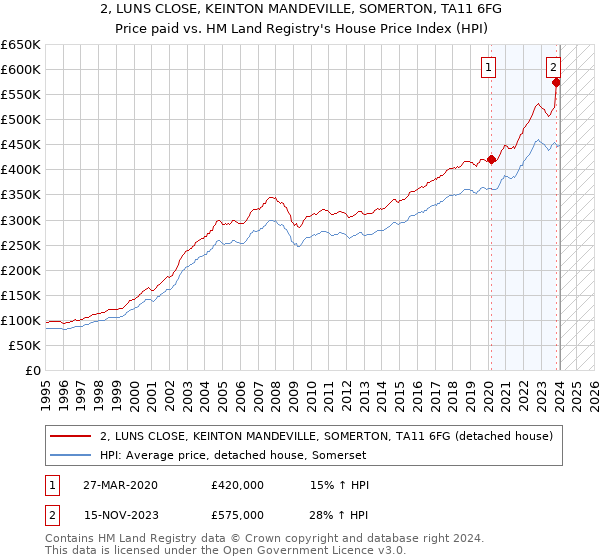 2, LUNS CLOSE, KEINTON MANDEVILLE, SOMERTON, TA11 6FG: Price paid vs HM Land Registry's House Price Index