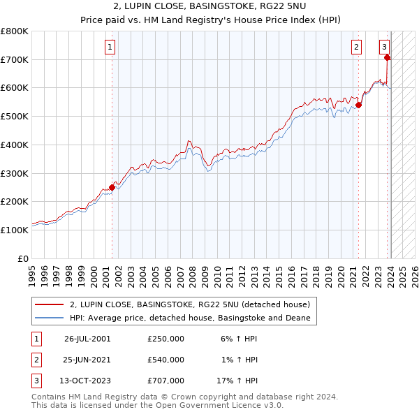 2, LUPIN CLOSE, BASINGSTOKE, RG22 5NU: Price paid vs HM Land Registry's House Price Index