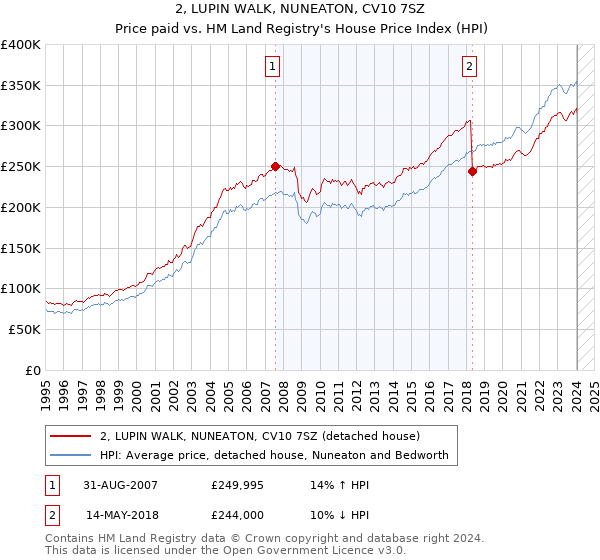 2, LUPIN WALK, NUNEATON, CV10 7SZ: Price paid vs HM Land Registry's House Price Index