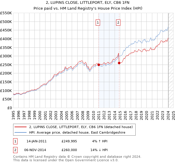 2, LUPINS CLOSE, LITTLEPORT, ELY, CB6 1FN: Price paid vs HM Land Registry's House Price Index