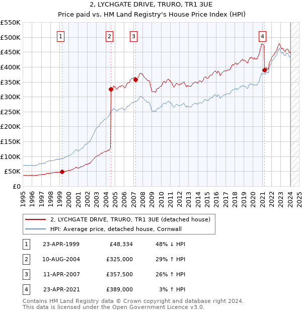2, LYCHGATE DRIVE, TRURO, TR1 3UE: Price paid vs HM Land Registry's House Price Index