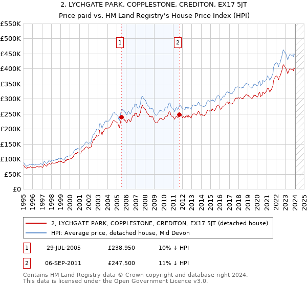 2, LYCHGATE PARK, COPPLESTONE, CREDITON, EX17 5JT: Price paid vs HM Land Registry's House Price Index