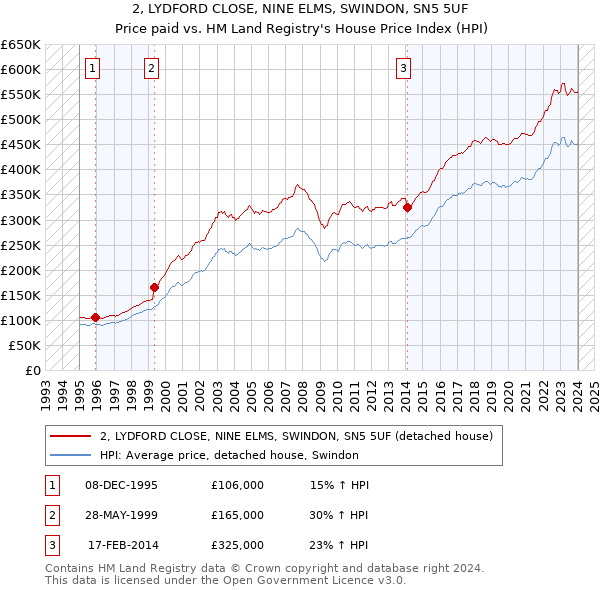 2, LYDFORD CLOSE, NINE ELMS, SWINDON, SN5 5UF: Price paid vs HM Land Registry's House Price Index