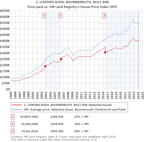 2, LYDFORD ROAD, BOURNEMOUTH, BH11 8SN: Price paid vs HM Land Registry's House Price Index