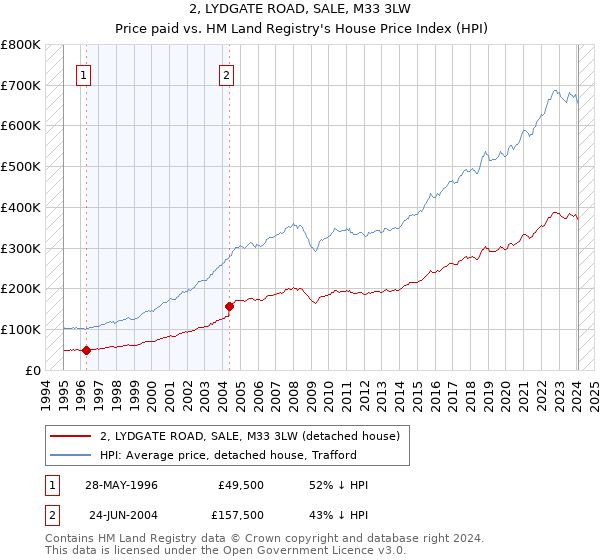 2, LYDGATE ROAD, SALE, M33 3LW: Price paid vs HM Land Registry's House Price Index
