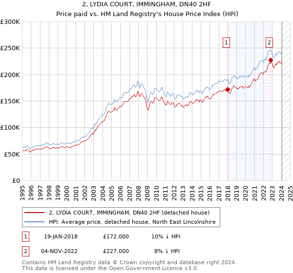 2, LYDIA COURT, IMMINGHAM, DN40 2HF: Price paid vs HM Land Registry's House Price Index