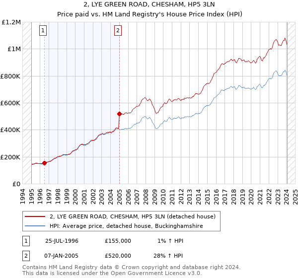 2, LYE GREEN ROAD, CHESHAM, HP5 3LN: Price paid vs HM Land Registry's House Price Index