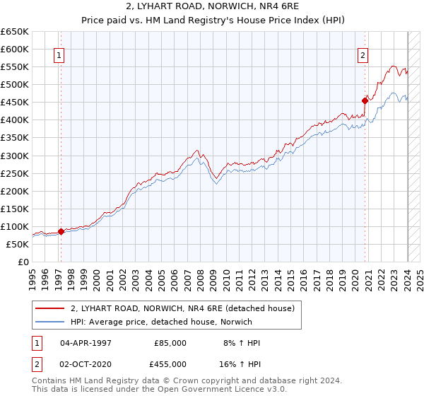 2, LYHART ROAD, NORWICH, NR4 6RE: Price paid vs HM Land Registry's House Price Index