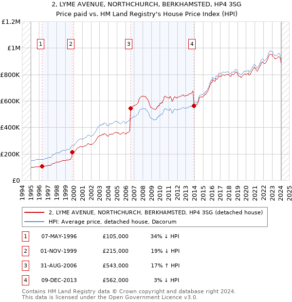 2, LYME AVENUE, NORTHCHURCH, BERKHAMSTED, HP4 3SG: Price paid vs HM Land Registry's House Price Index