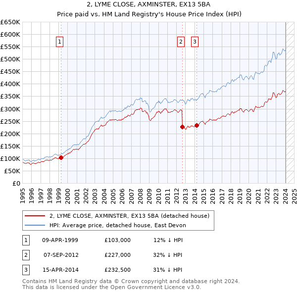2, LYME CLOSE, AXMINSTER, EX13 5BA: Price paid vs HM Land Registry's House Price Index