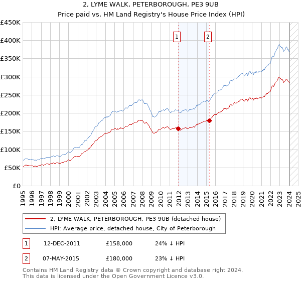 2, LYME WALK, PETERBOROUGH, PE3 9UB: Price paid vs HM Land Registry's House Price Index