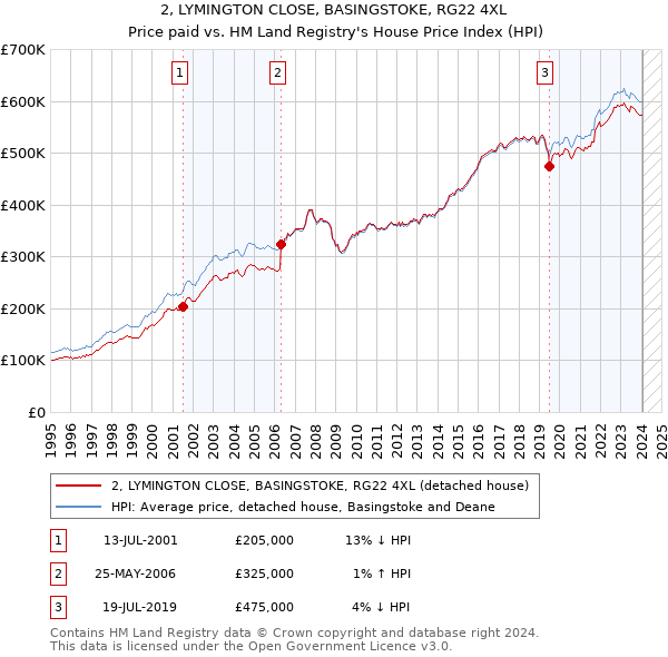 2, LYMINGTON CLOSE, BASINGSTOKE, RG22 4XL: Price paid vs HM Land Registry's House Price Index