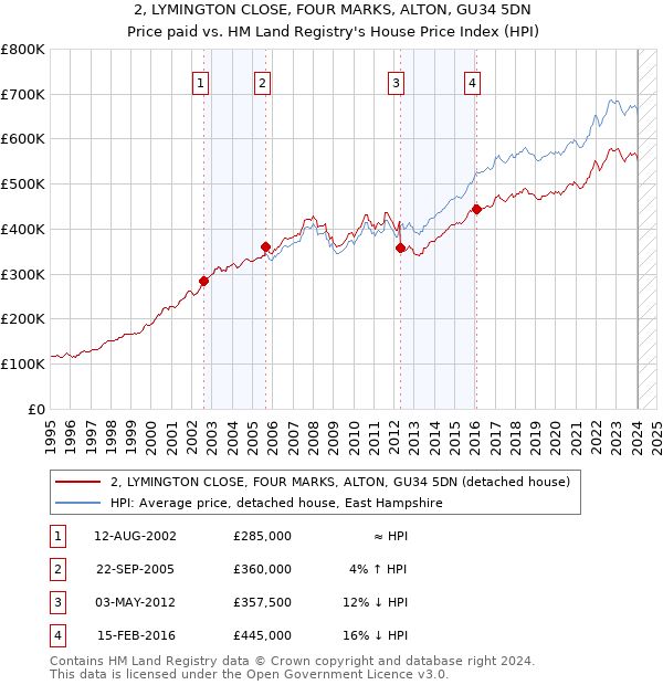 2, LYMINGTON CLOSE, FOUR MARKS, ALTON, GU34 5DN: Price paid vs HM Land Registry's House Price Index